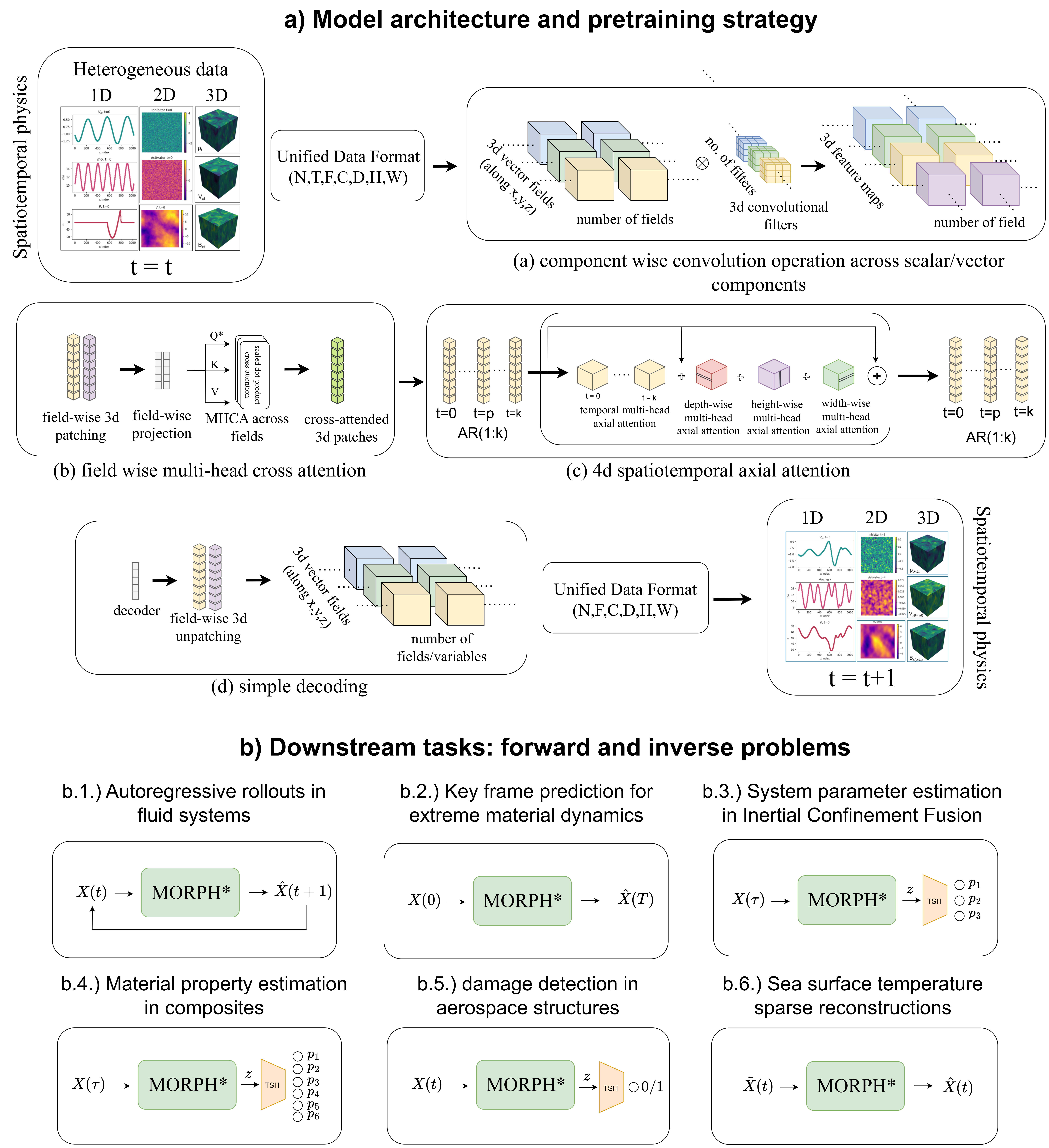 MORPH architecture diagram showing heterogeneous 1D, 2D, and 3D data unified into a common tensor format, processed by convolution and axial-attention modules, then decoded autoregressively.
